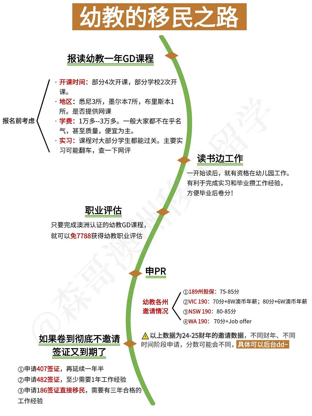一文看透，2025澳洲幼教GD的移民路线...（组图） - 1