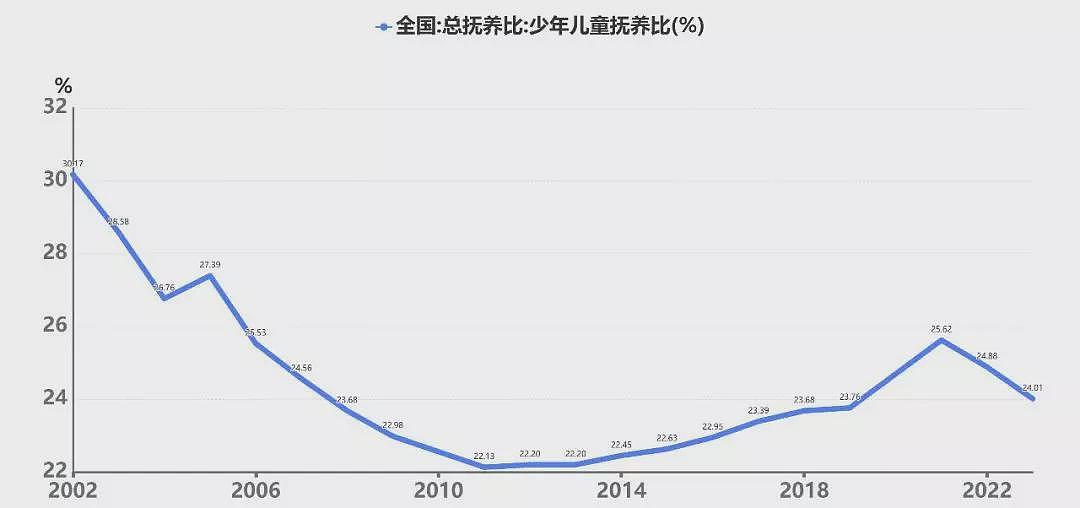 中国生育率:我们的总抚养比已经达到47%(组图) - 2