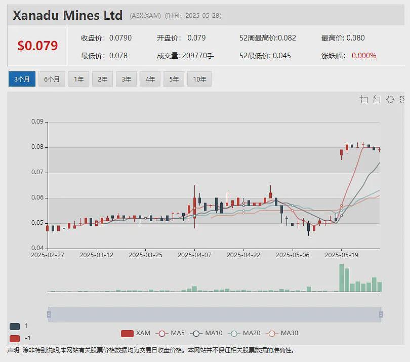 单日换手率67% 成交金额590万 澳元 Locksley Resources 周三复牌股价飙升 - 3