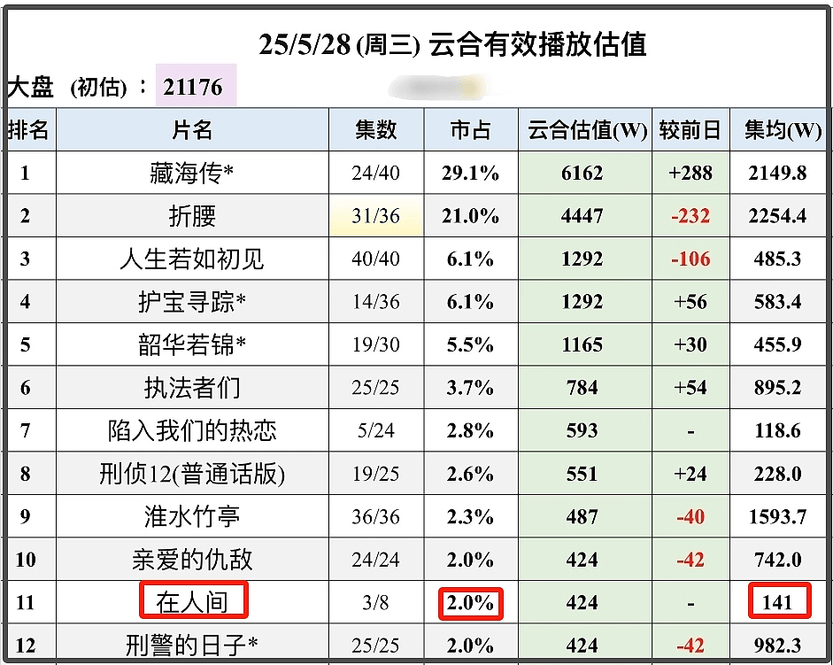 赵丽颖新剧大扑街，演技扛剧能力皆遭质疑，得奖后竟开始走下坡路（组图） - 2