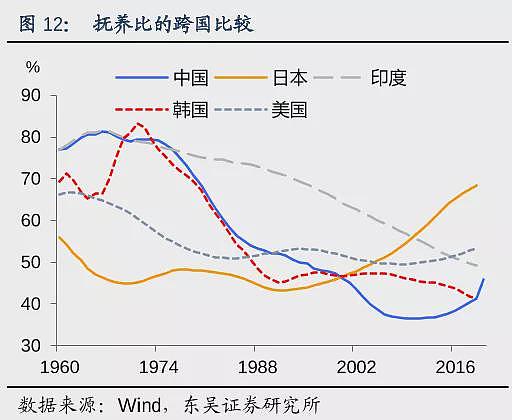 中国生育率:我们的总抚养比已经达到47%(组图) - 5