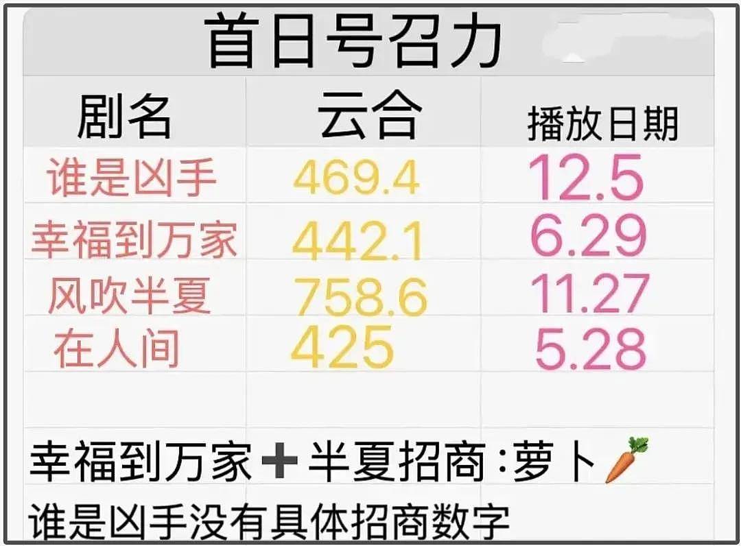 赵丽颖新剧大扑街，演技扛剧能力皆遭质疑，得奖后竟开始走下坡路（组图） - 4