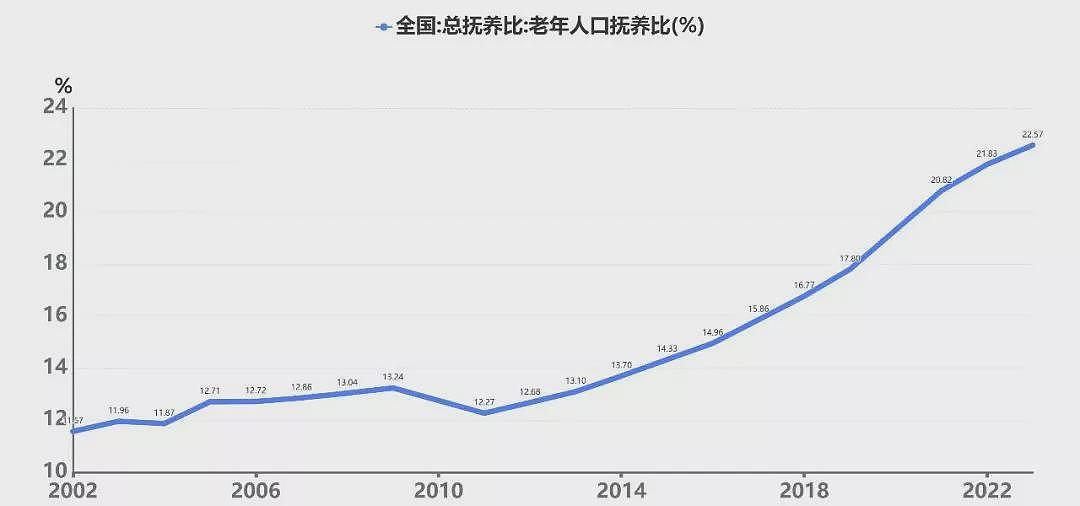 中国生育率:我们的总抚养比已经达到47%(组图) - 3