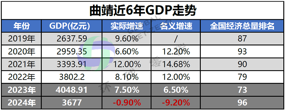 GDP造假、70名官员被查，“光伏之都”一夜坍塌？（组图） - 2