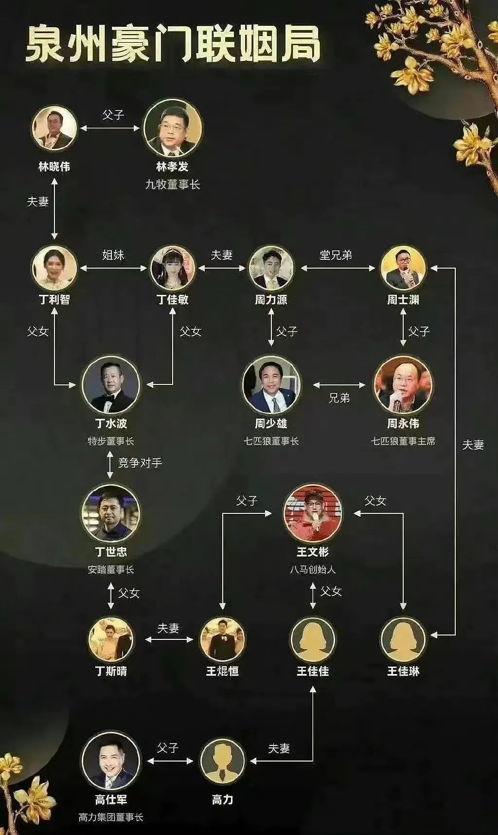 总财富高达7500亿!福建小县城诞生了多少“中式豪门”?(组图) - 13