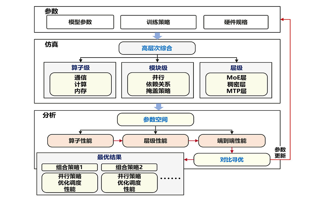 每2秒吃透一道高数大题！华为终于揭秘准万亿MoE升腾训练系统全流程（组图） - 2