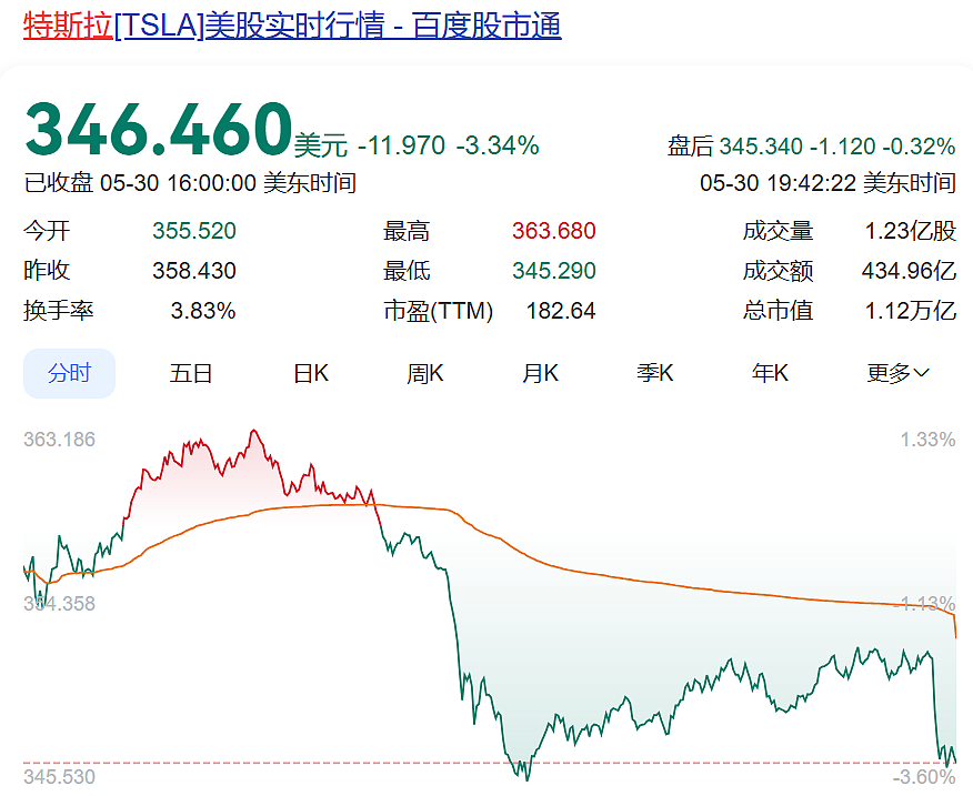 突发！特朗普：这种关税翻一倍，特斯拉等车企必须在美国生产整车！欧盟最新表态（组图） - 5