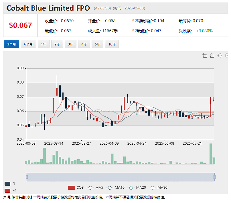 Cobalt Blue(ASX: COB)与嘉能可签署三年原料供货协议 欲打造澳洲首座硫酸钴精炼厂(组图) - 2