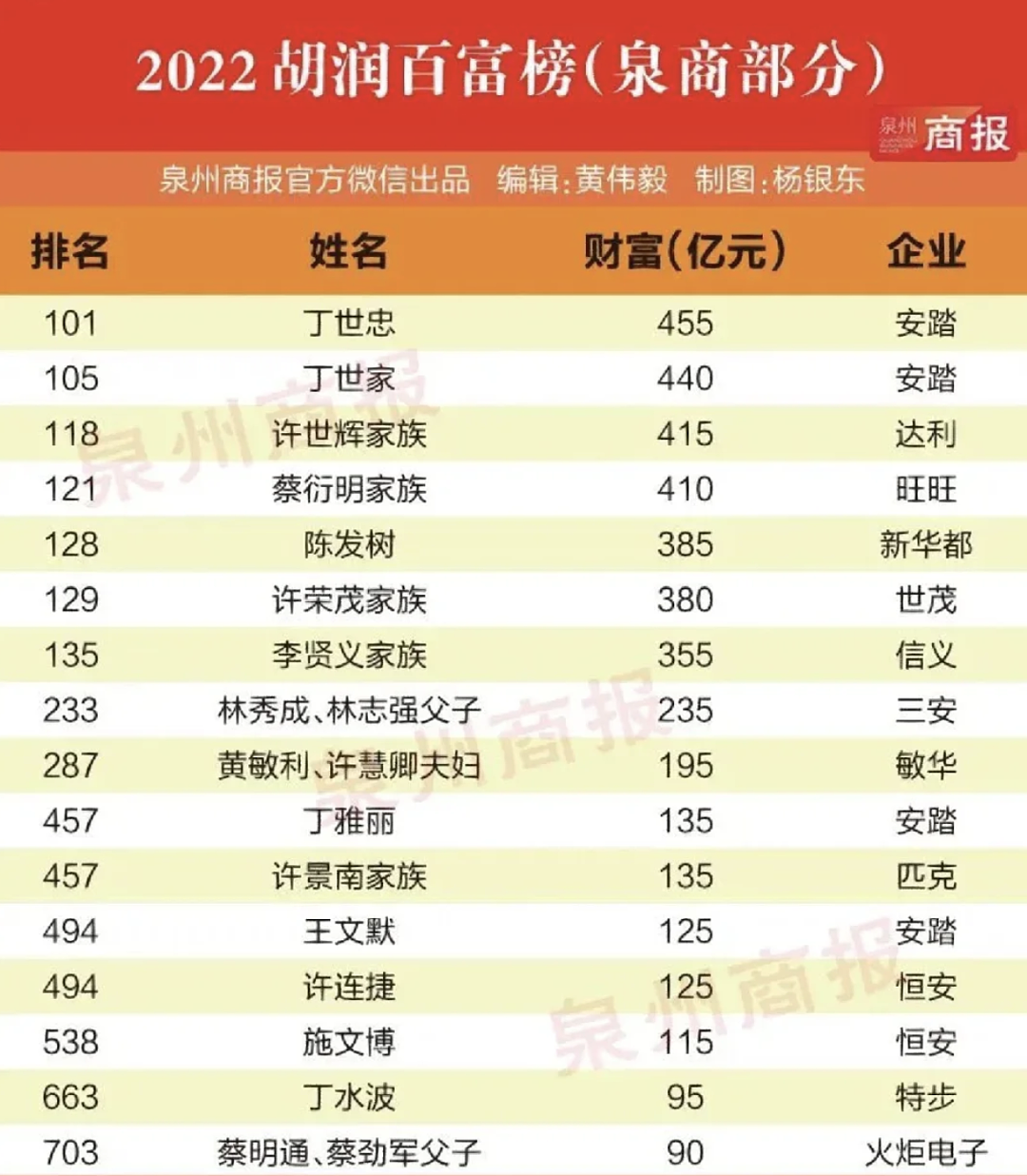 总财富高达7500亿!福建小县城诞生了多少“中式豪门”?(组图) - 1