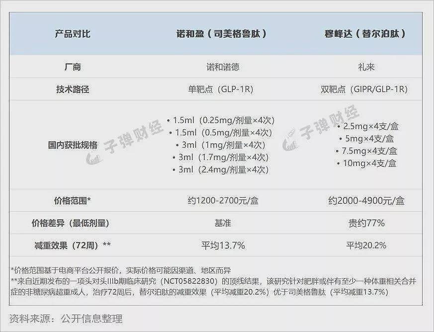 司美格鲁肽登顶“药王”！减肥针在华90天吸金7亿（组图） - 4
