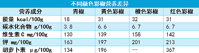 蔬菜中的“维 C 之王”竟是它?含量是橙子的近 4 倍!每天吃一个就够了(组图) - 7