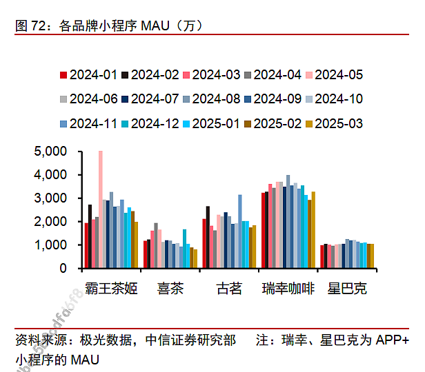 消费Insights | 霸王茶姬上市后首份财报：两个疑惑，找到答案（组图） - 5