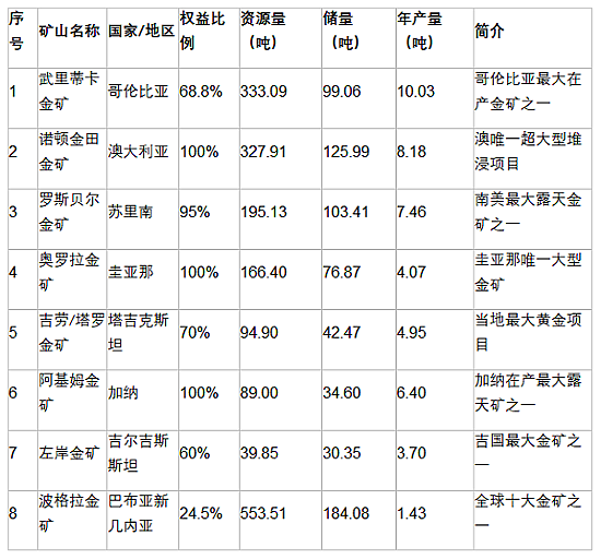 澳股5月上涨收官 大盘个股走势背离引发担忧 紫金矿业拟重组旗下境外8座金矿资产分拆紫金黄金国际至港交所上市 - 2