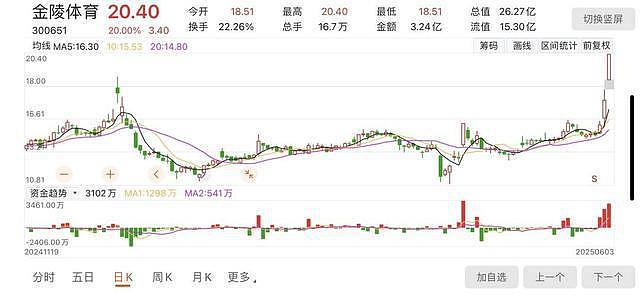 10元门票炒到600元，“苏超”概念股大涨（组图） - 4