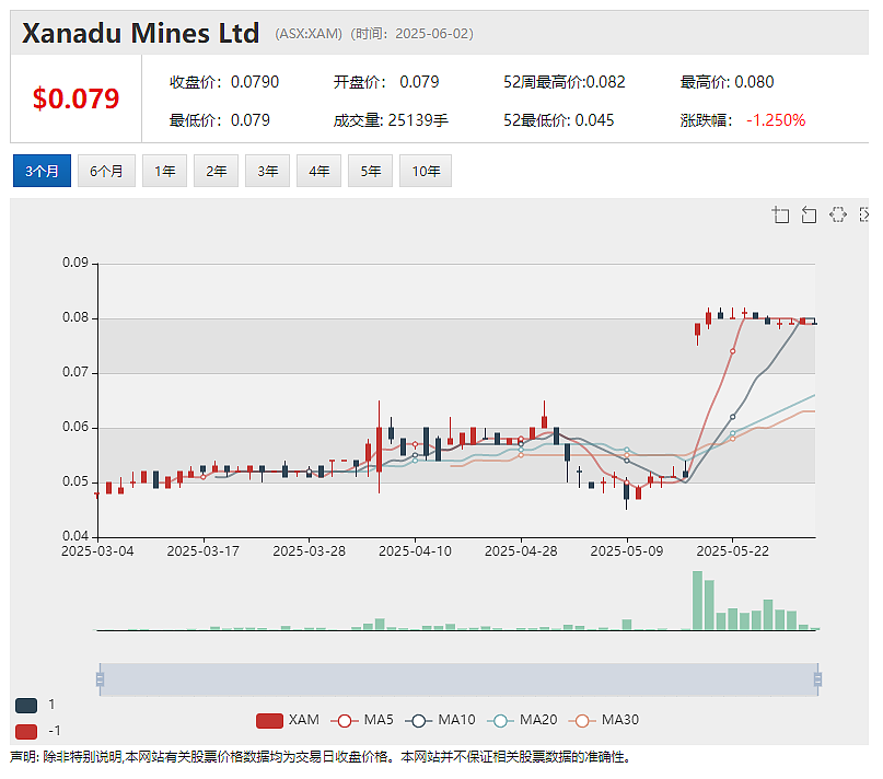 Xanadu Mines Ltd(ASX: XAM)董事会支持Bastion收购提案 场外要约收购推进中 - 2