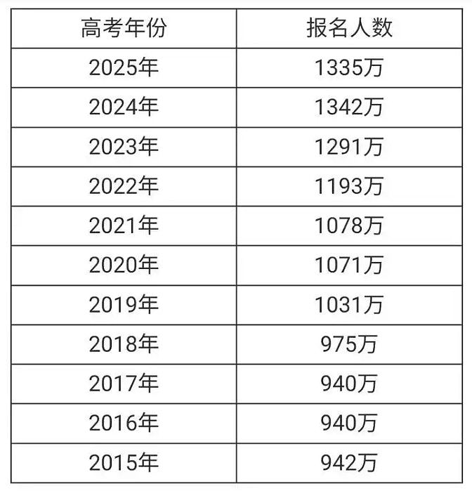 中国高考报名人数8年首降，1335万考生背后并非单纯高考降温（组图） - 2