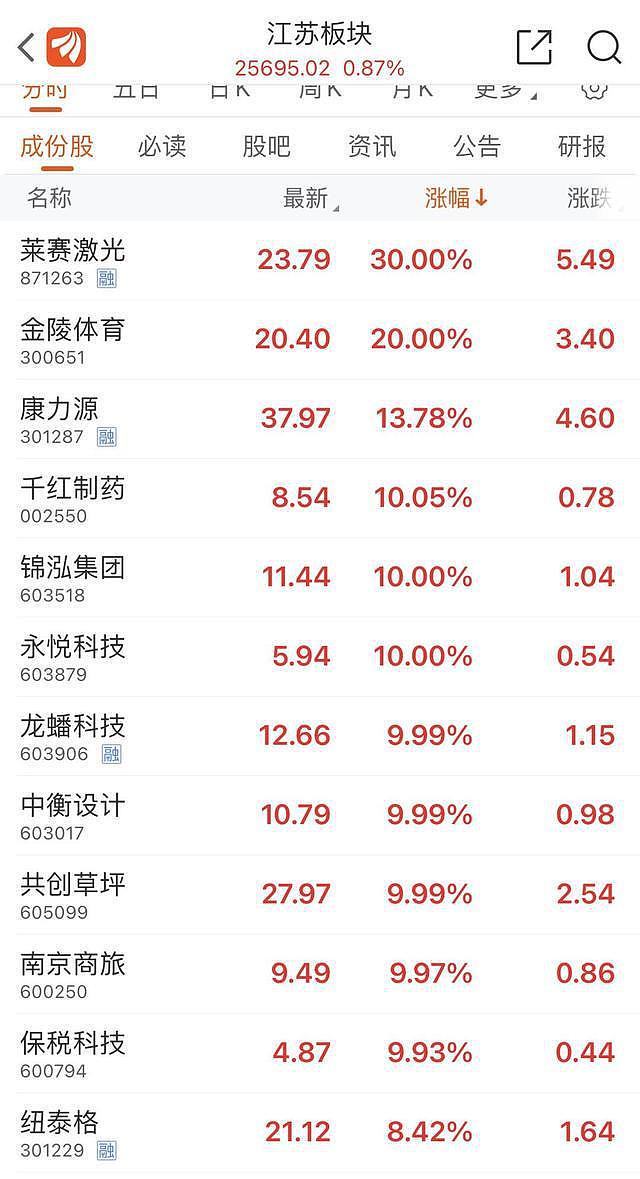 10元门票炒到600元，“苏超”概念股大涨（组图） - 3