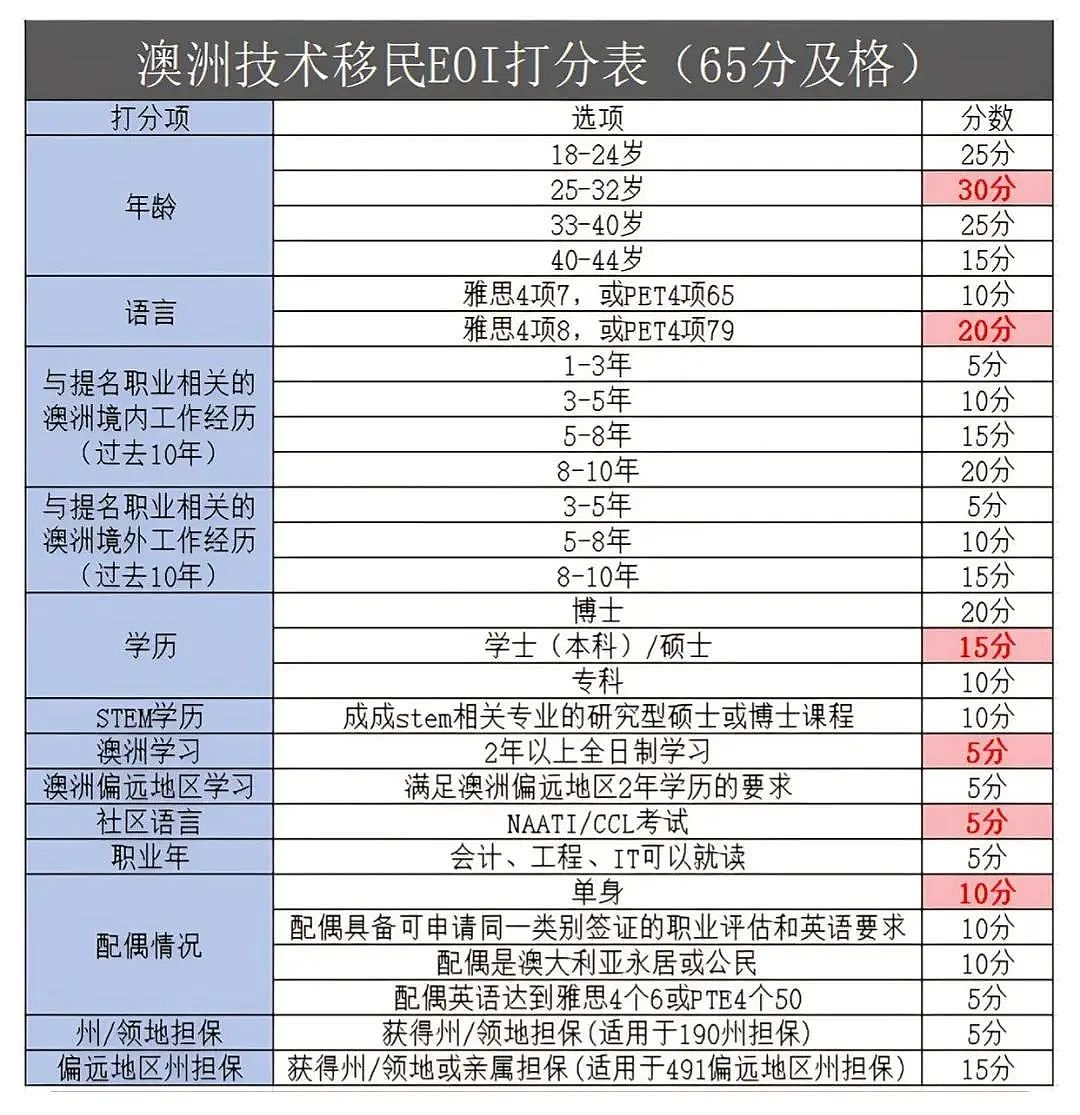 禁止焦虑!新财年澳洲幼教凑够多少分拿PR,才能上岸?(组图) - 3