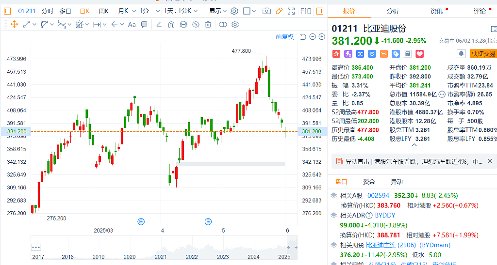 新一轮大降价后，比亚迪销量涨了、股价跌了（组图） - 4