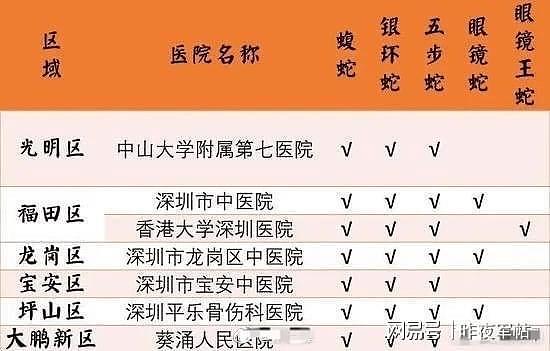 三亚毒蛇咬死人，医生表现像小白！深圳蛇咬人抢救成功率有多高？（组图） - 4