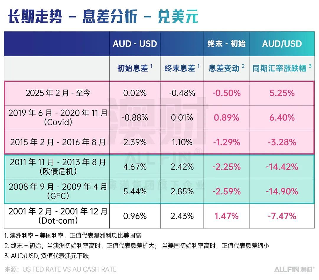 澳元走势背后:一文读懂利率与汇率的底层逻辑(组图) - 9