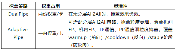 上帝视角的升腾MoE训练智能交通系统，Adaptive Pipe&EDPB让训练效率提升70%（组图） - 4