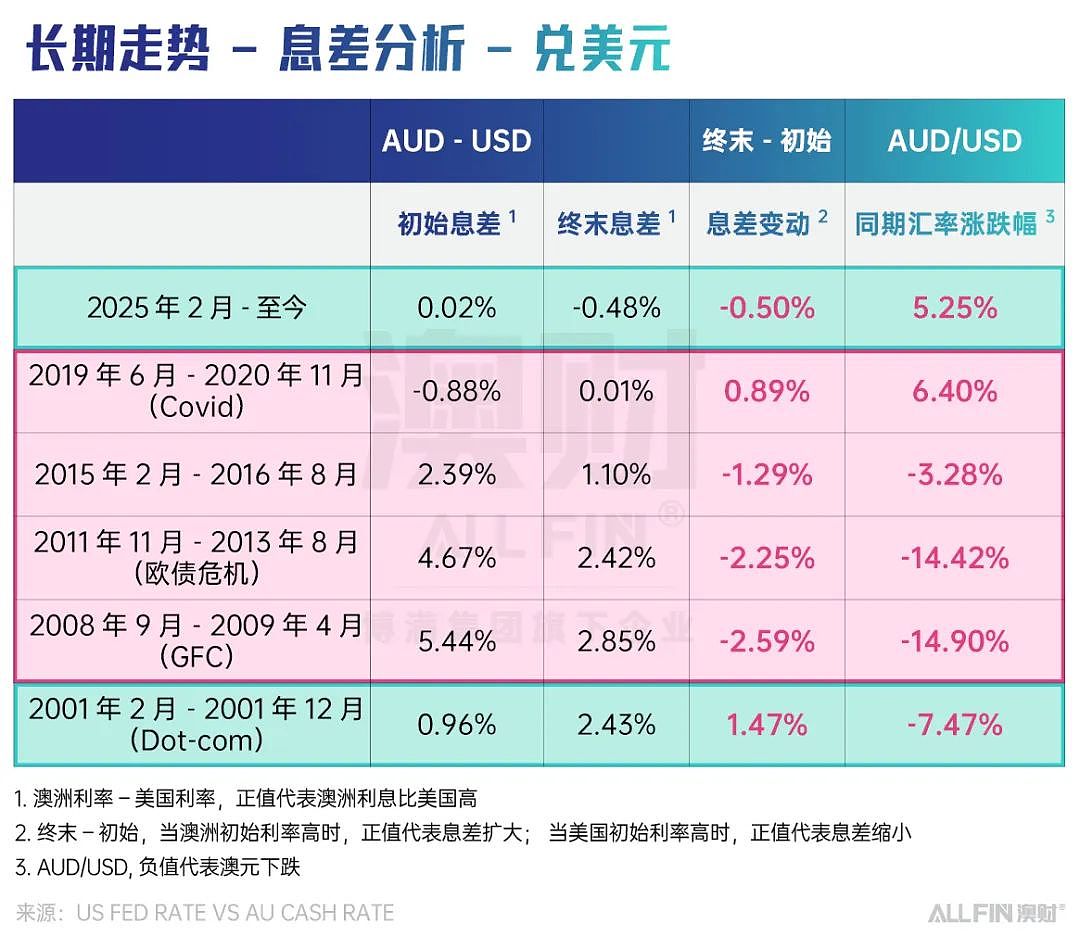 澳元走势背后:一文读懂利率与汇率的底层逻辑(组图) - 8