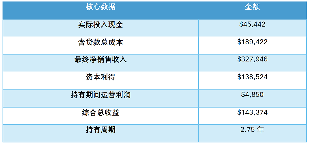 3年爆涨88%，年化收益60%！用4万本金搞定澳洲投资房，我是怎么做到的？（组图） - 5