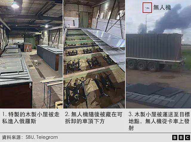 乌克兰如何实施“蛛网行动”攻击俄罗斯轰炸机（组图） - 3