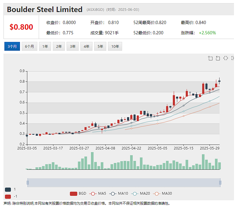 一年股价上涨160% 黄金公司Barton Gold最新完成300万澳元定向增发旗下Tunkillia与Tolmer金矿勘探提速 - 2
