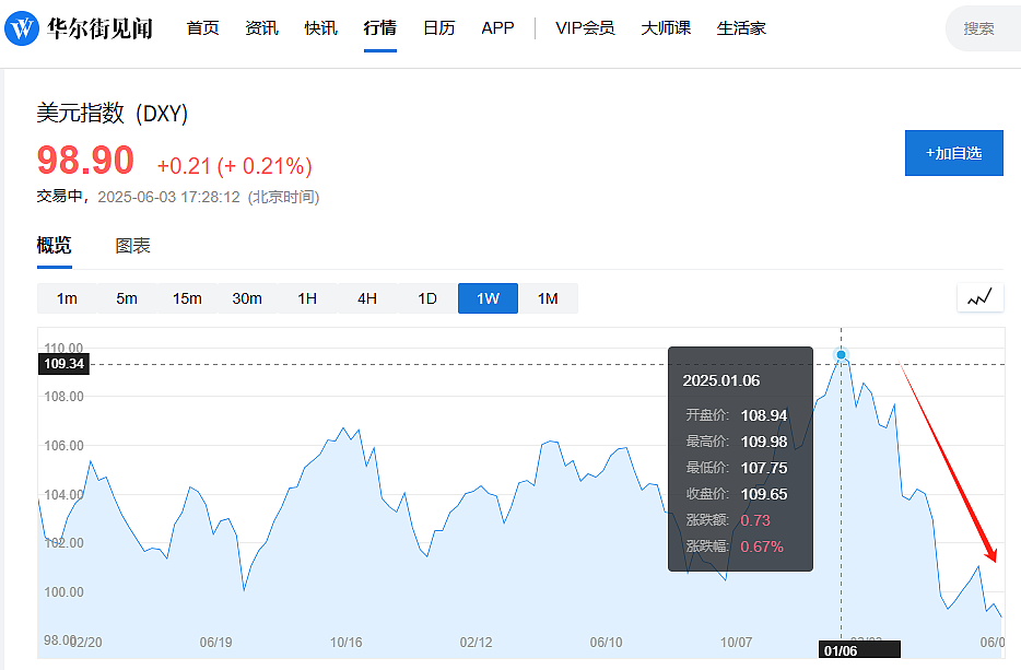 历史最差！美元刚刚跌出“新纪录”，“资产税”引发新忧虑（组图） - 1
