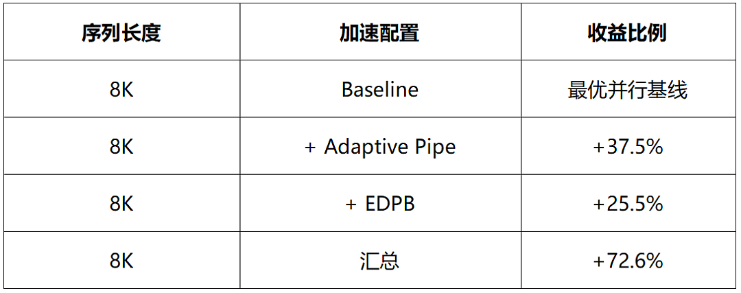 上帝视角的升腾MoE训练智能交通系统，Adaptive Pipe&EDPB让训练效率提升70%（组图） - 11