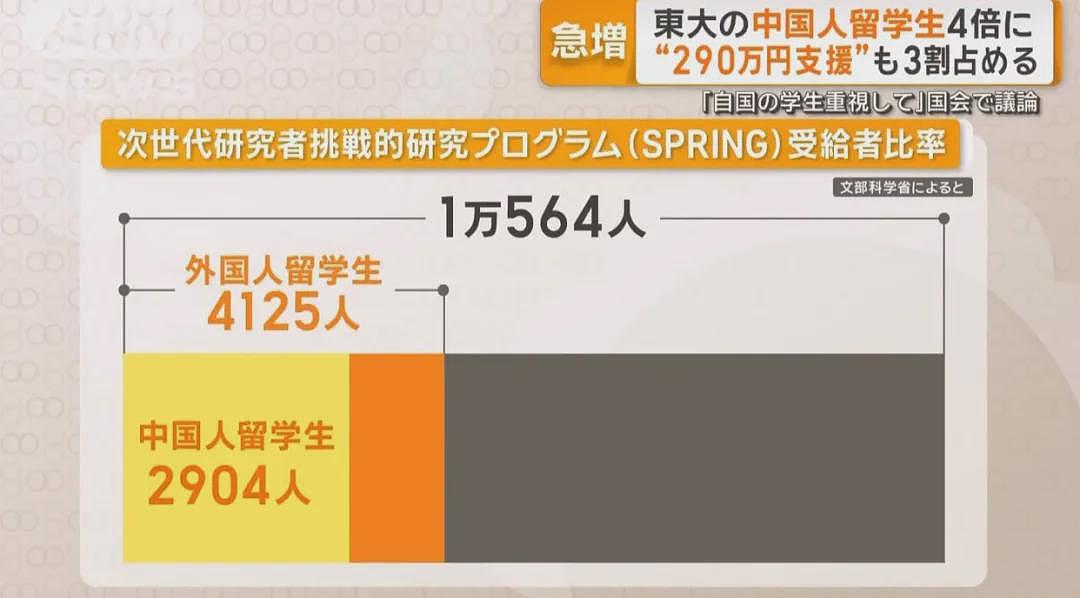 日本给中国留学生发1000万奖学金，连印度人都有300万！日网友破大防：歧视日本人（组图） - 5
