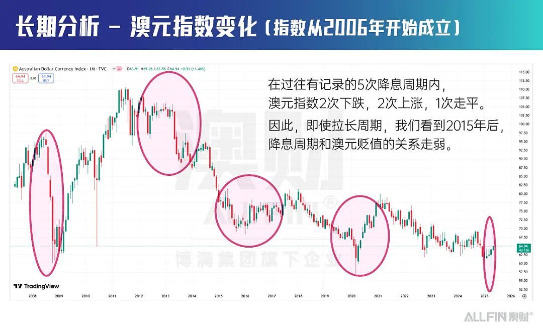 澳元走势背后:一文读懂利率与汇率的底层逻辑(组图) - 7