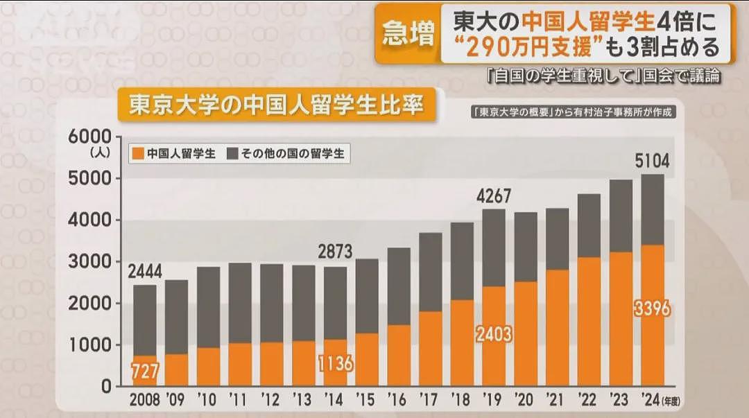 日本给中国留学生发1000万奖学金，连印度人都有300万！日网友破大防：歧视日本人（组图） - 6