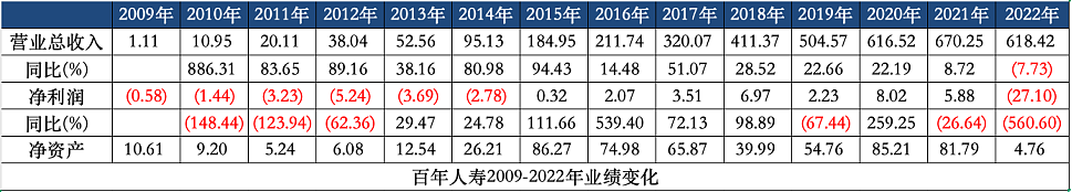 百年人寿百亿输血万达系手法还原（组图） - 6