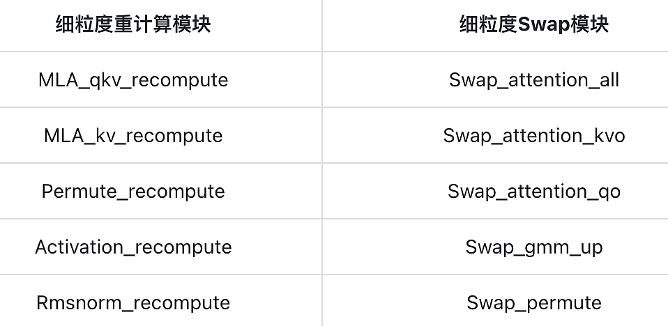 升腾+鲲鹏联手上大招！华为爆改MoE训练，吞吐再飙升20%，内存省70%（组图） - 9