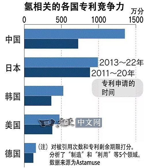 首超日本!中国这项专利逆势跃居全球第一(组图) - 2
