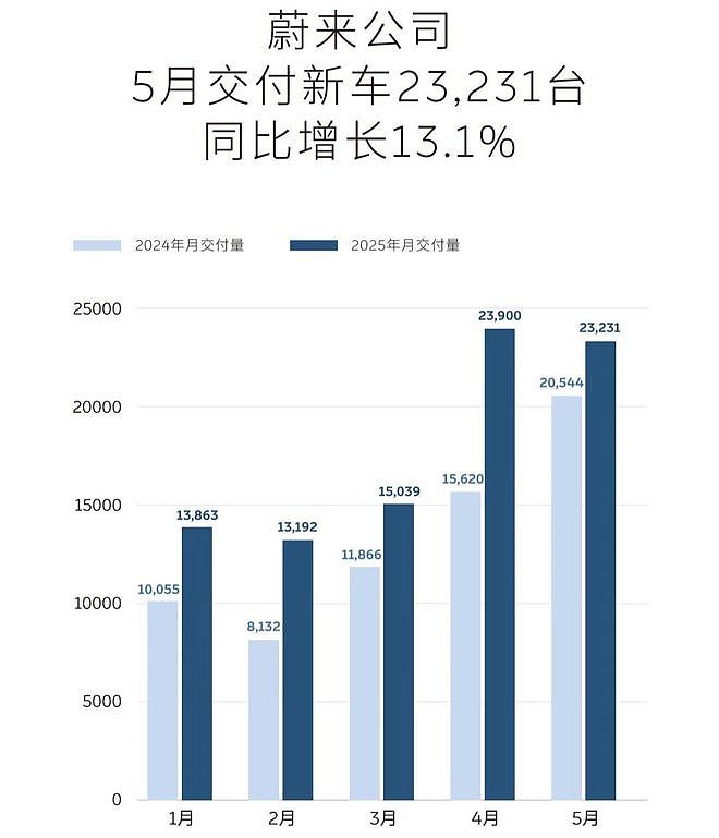 蒸发159亿！蔚来的账户快见底了（组图） - 5