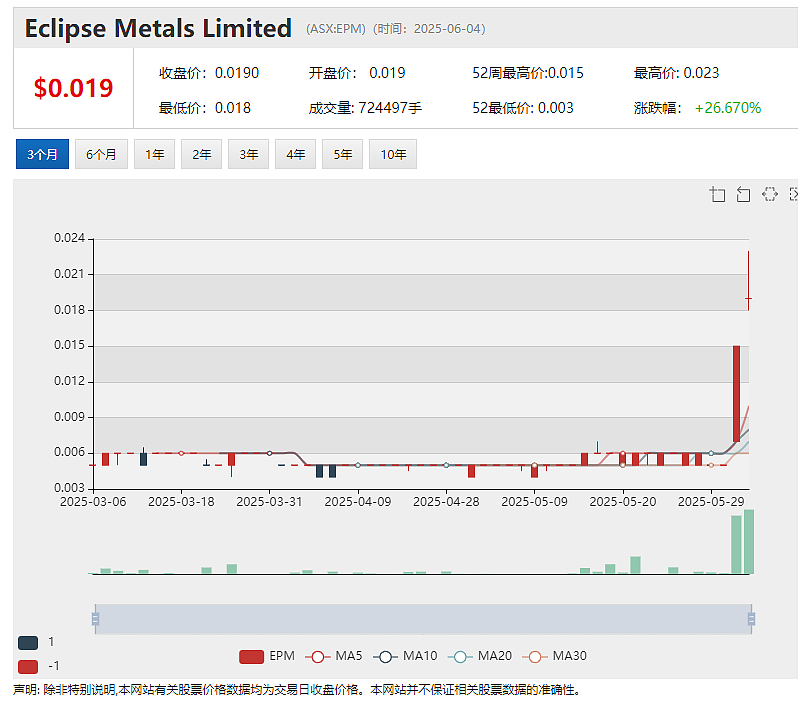 单日暴涨2倍!Eclipse Metals (ASX:EPM) 格陵兰岛Grønnedal稀土矿床资源量激增至8900万吨 - 2