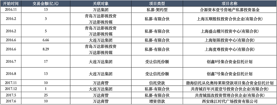 百年人寿百亿输血万达系手法还原（组图） - 7