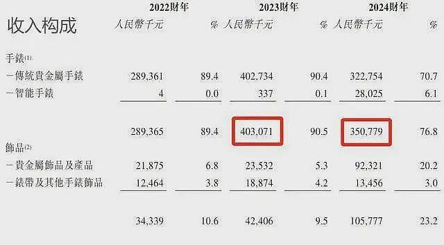莆田神秘家族，搞出“国产劳力士”，要冲击上市（组图） - 6