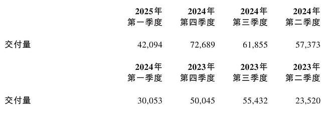 蒸发159亿！蔚来的账户快见底了（组图） - 4