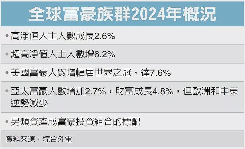 财富转移浪潮，全球百万美元富豪人数创历史新高（图） - 1