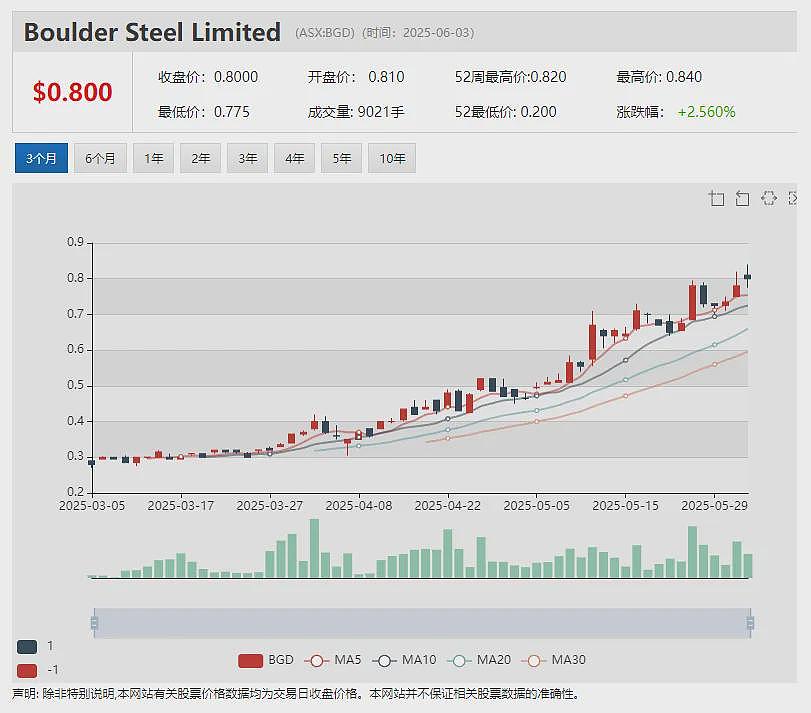 单日暴涨2倍!Eclipse Metals (ASX:EPM) 格陵兰岛Grønnedal稀土矿床资源量激增至8900万吨 - 9