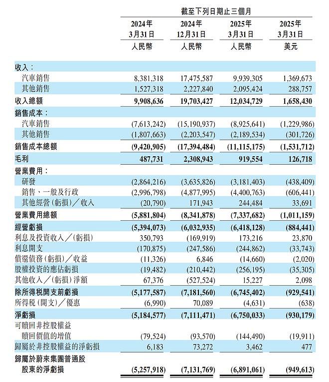 蒸发159亿！蔚来的账户快见底了（组图） - 3