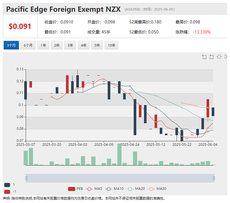 煤炭商Coronado 牵手橡树资本 膀胱癌诊断公司Pacific Edge (ASX：PEB)配售获超额认购 - 4