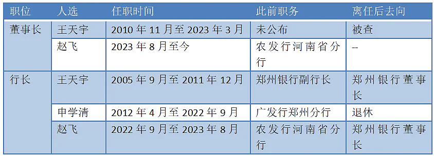 甩卖百亿资产、高管大洗牌,这家银行还是倒数第一(组图) - 3