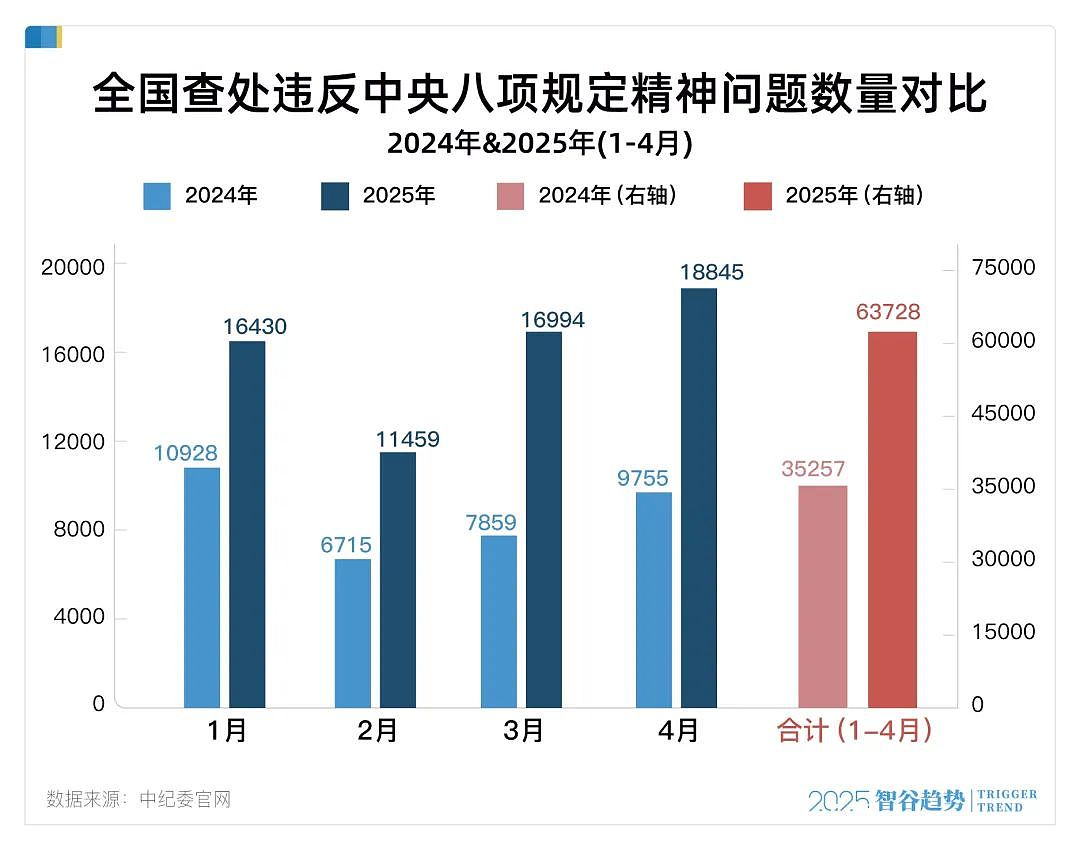 反腐上强度了，多省严打违规吃喝，什么信号？（组图） - 8