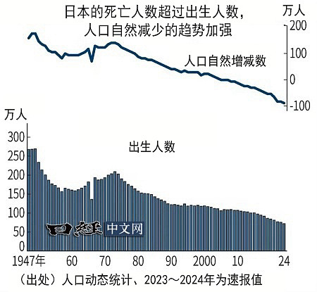 马斯克亡国预言成真？日本最新生育数据令人震惊（组图） - 1